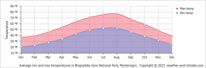 Average min and max temperatures in Biogradska Gora National Park, Montenegro   Copyright © 2022  weather-and-climate.com  